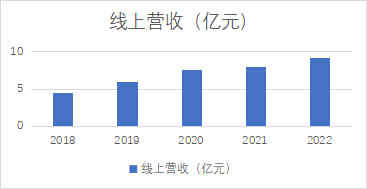 (来源:公司财报)