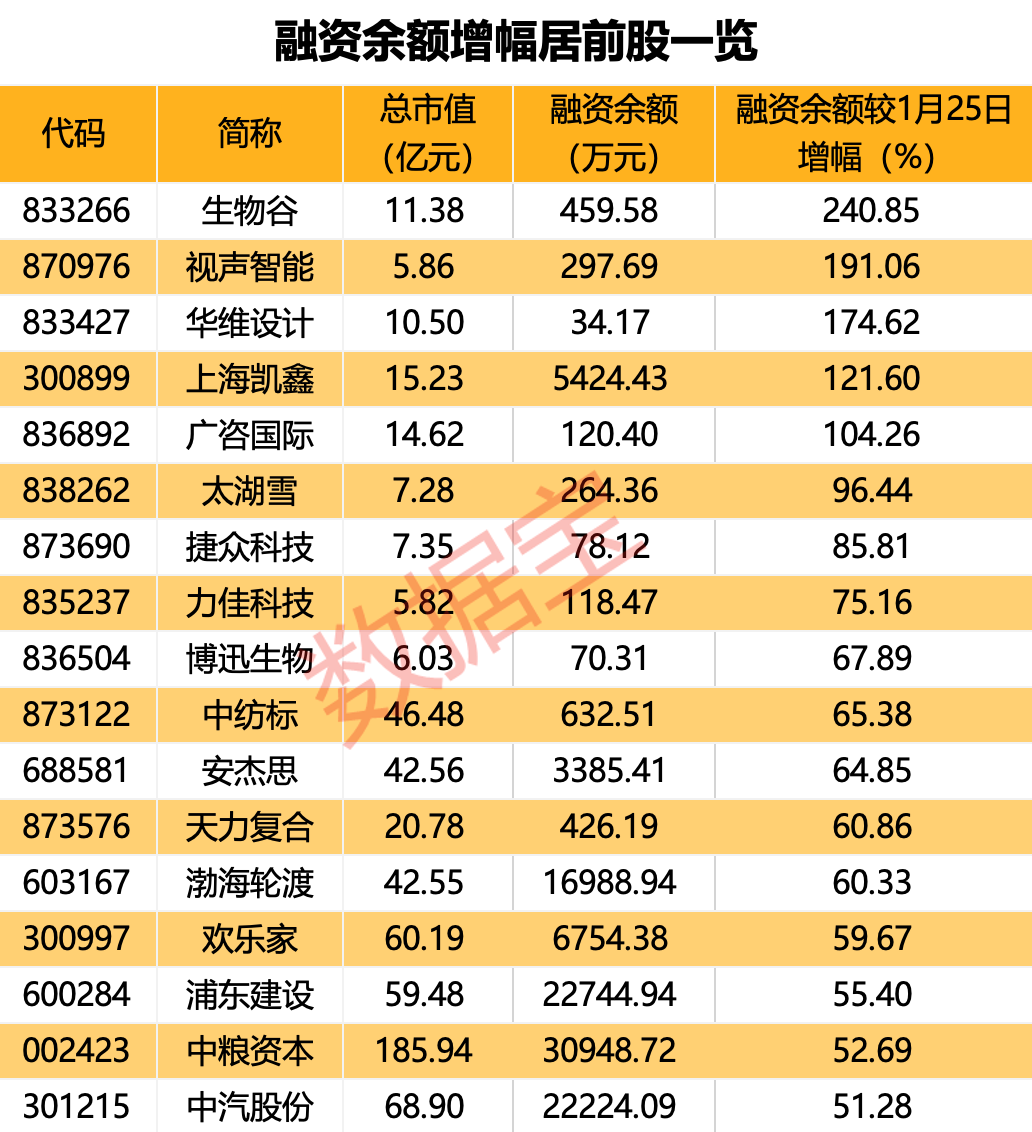 千亿医药巨头澄清，股价触及跌停后翻红！两融余额连续6个交易日下降，17股获逆市大幅度加仓