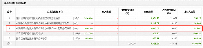 2024年01月23日中金公司北京建国门外大街营业部买卖哈森股份情况,图片来源:choice