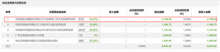 2024年01月25日中金公司北京建国门外大街营业部买卖哈森股份情况,图片来源:choice