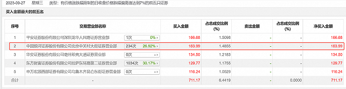 2023年9月27日银河证券北京中关村大街营业部买入哈森股份情况,图片来源:choice
