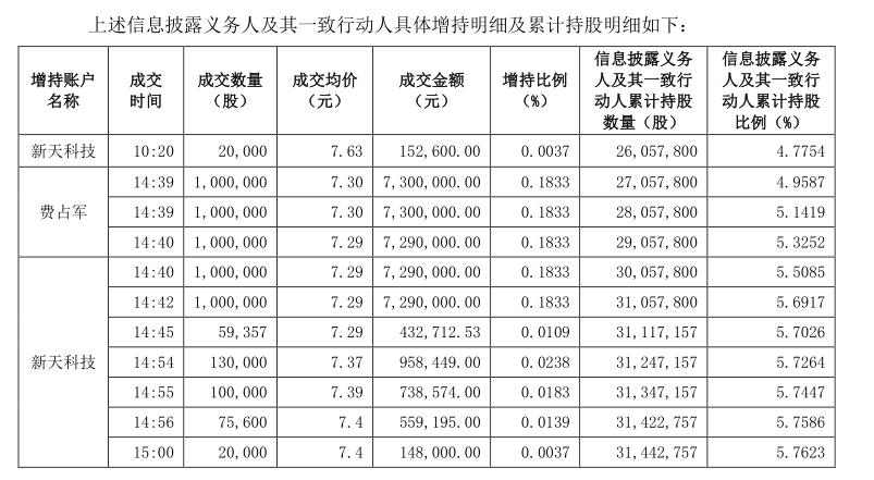 费占军和新天科技买入东港股份的价格在7.29元/股至7.63元/股之间。来源:公告