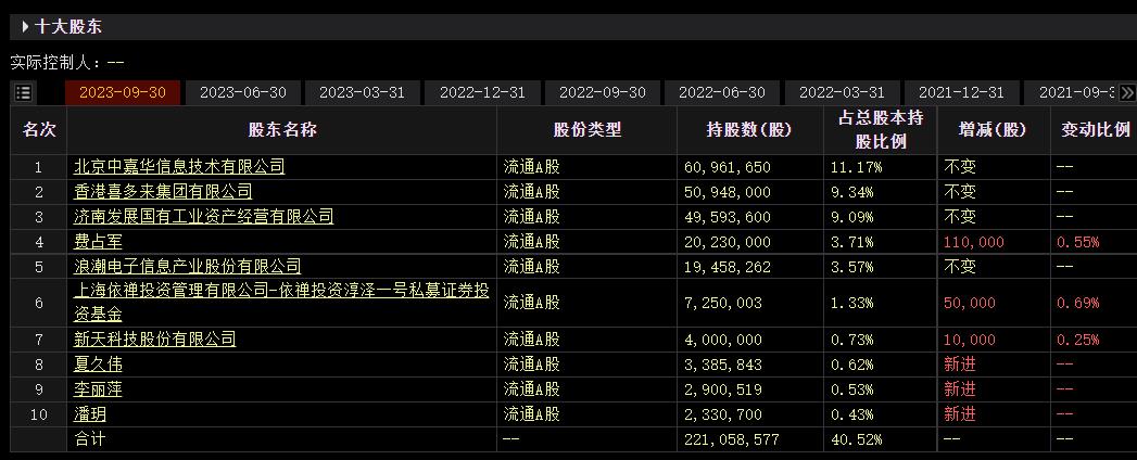 截至2023年三季度末,东港股份处于无实控人状态,前三大股东持股比例较为接近。来源:Choice