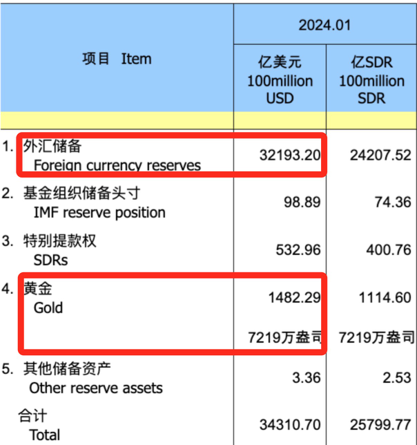 中国2023外汇储备最新数据 85aa-05ca87ad5a6cdf234728d44b3815de1a.png