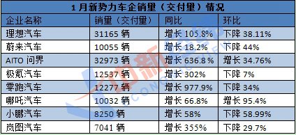 新势力车企1月销量比拼，谁有望成为年度销量黑马？