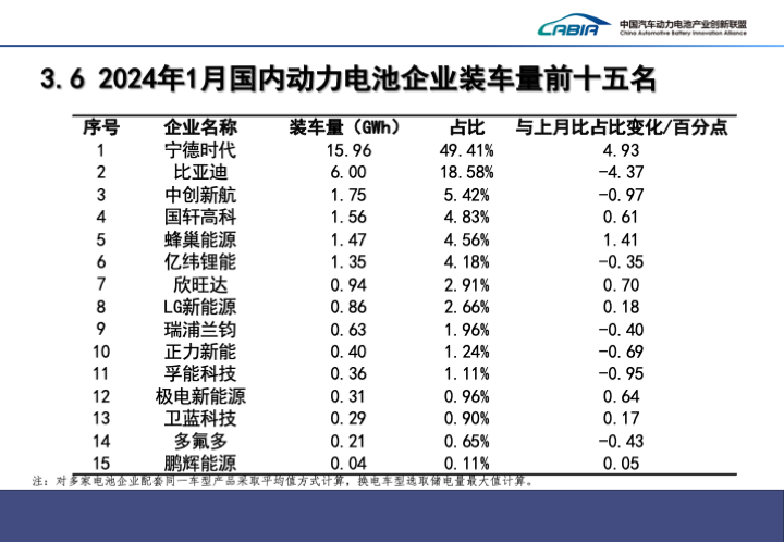 接近50%，宁德时代国内市占率创13个月新高 | 动力电池月度排名④