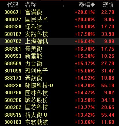 A股延续涨势沪指涨1.15%，两市逾4600只个股上涨丨早市热点