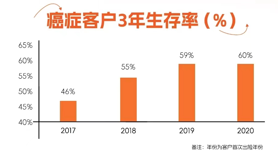 来源:平安健康险2023年理赔报告
