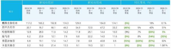 表1:新冠疫情对目前地方政府收入的影响(同比增长率)来源:世界银行
