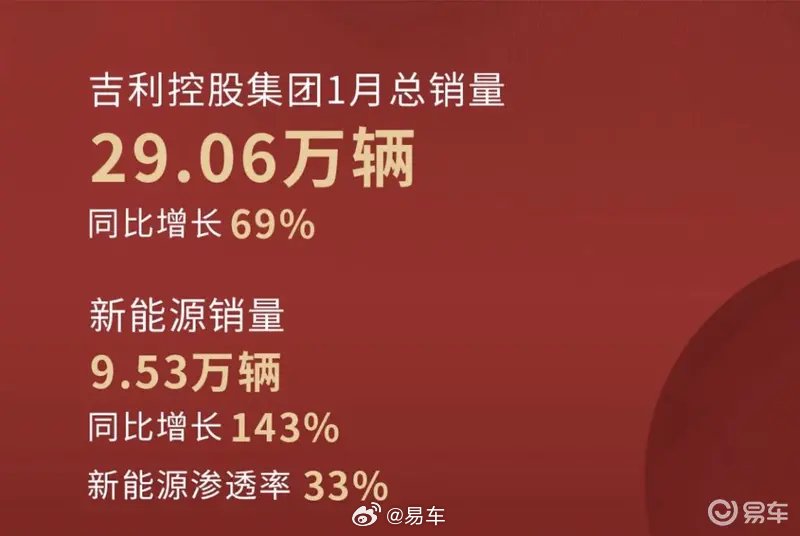 吉利控股集团1月总销量29.06万辆 同比增长69%