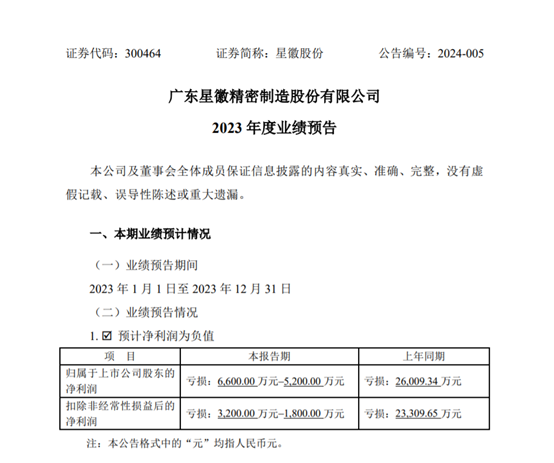 星徽股份市值蒸发近9成！连亏3年，并购后遗症被追缴超6千万税款！