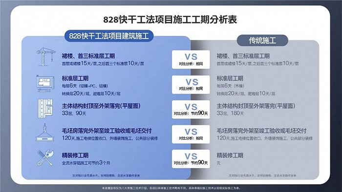 招商蛇口“828”快干工法示意图