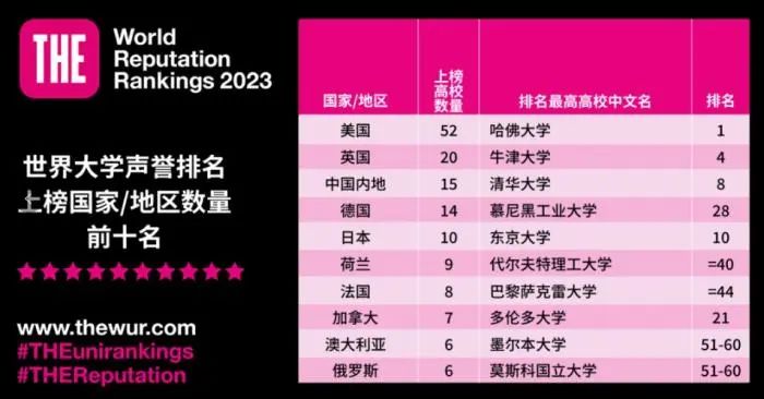 清华、北大，排名上升！