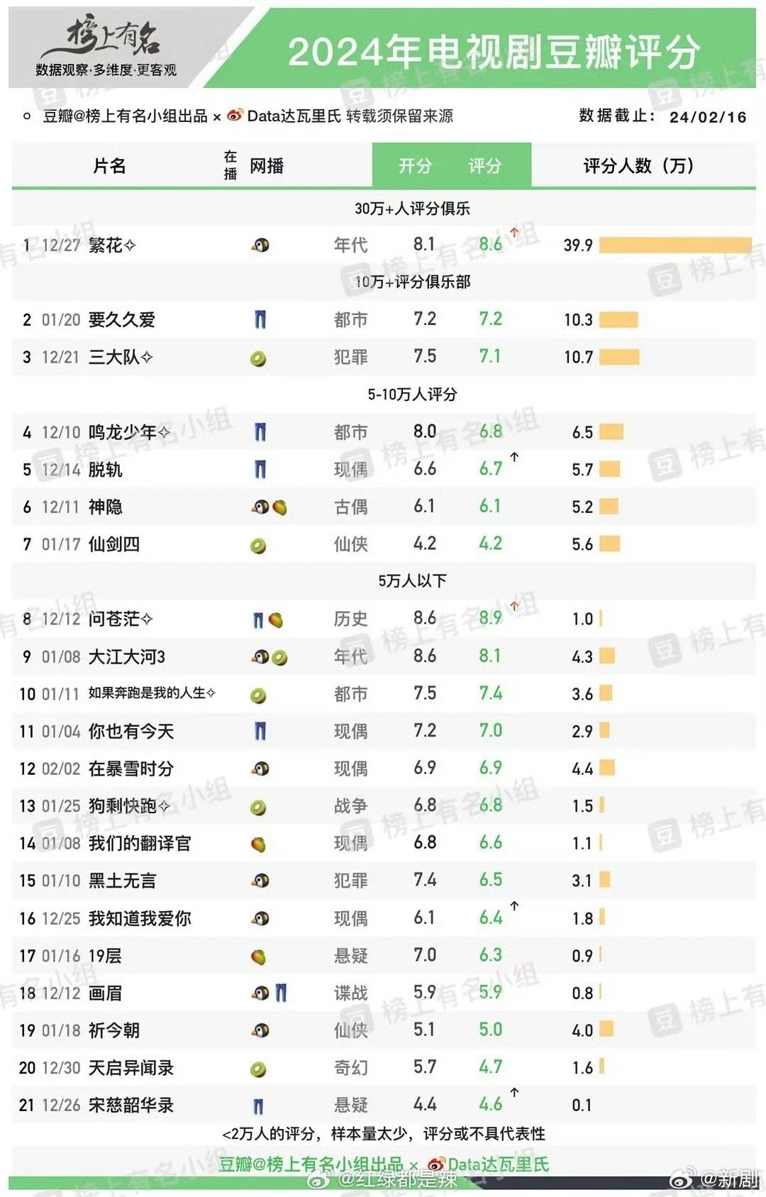 2024年电视剧豆瓣评分来了,你追过哪部|豆瓣_新浪新闻