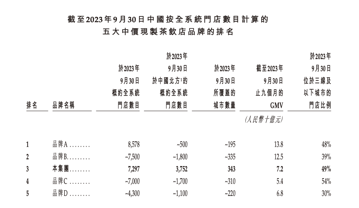 中价现制茶前五大品牌数据