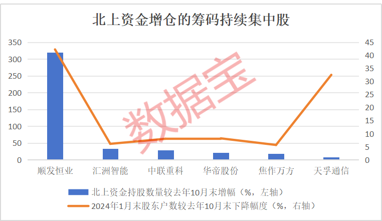 透出新动向！15只业绩高预增股近三个月筹码连续集中，北上资金狂买这些股