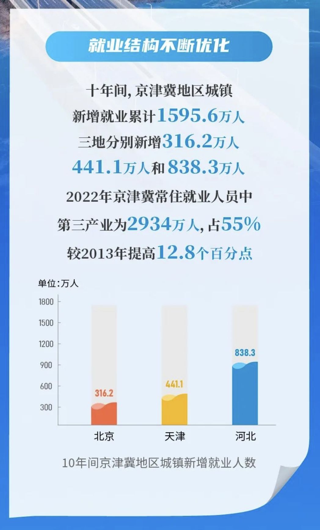 10年間京津冀地區城鎮新增就業人數。 圖片來源：北京市統計局