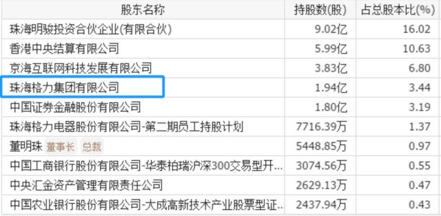 格力电器最2023年10月末前十大股东情况