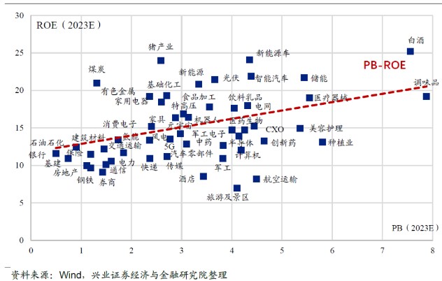 资料来源:兴业证券
