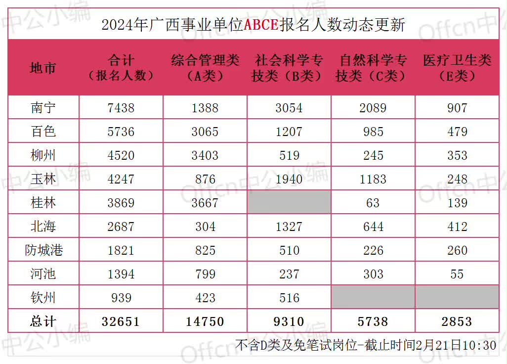 截止2月21日 9：30广西事业单位官方发布报名人数共计65698人