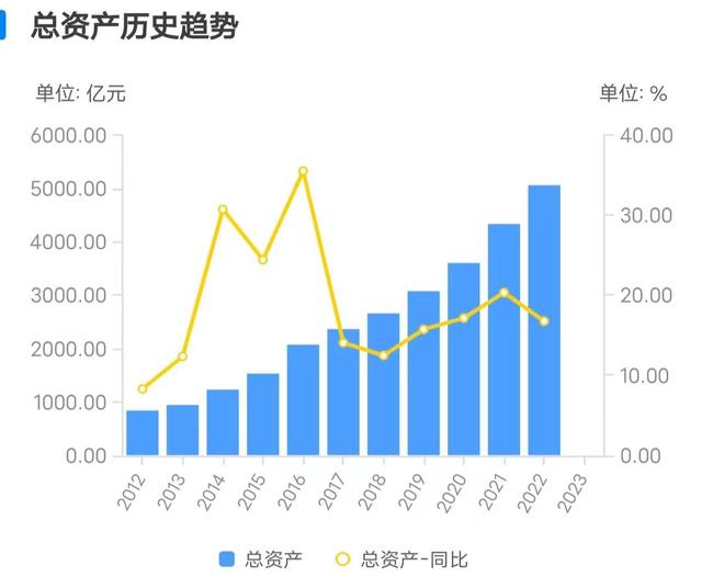 (图2:齐鲁银行历年资产规模及增速,截图自企业预警通)
