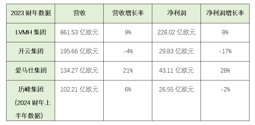 (數據根據各家財報整理)