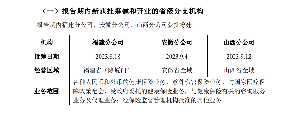 两月内落地三家省级分公司 平安健康险经营版图扩张至16省