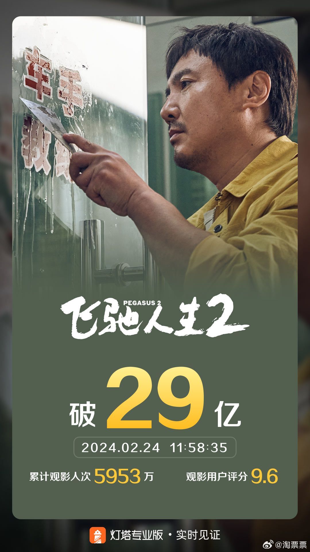 票房突破29億海報。