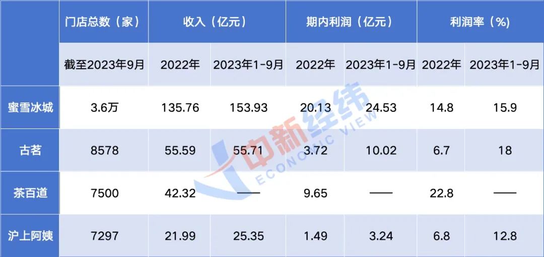 ▲數據來源：四大品牌招股書