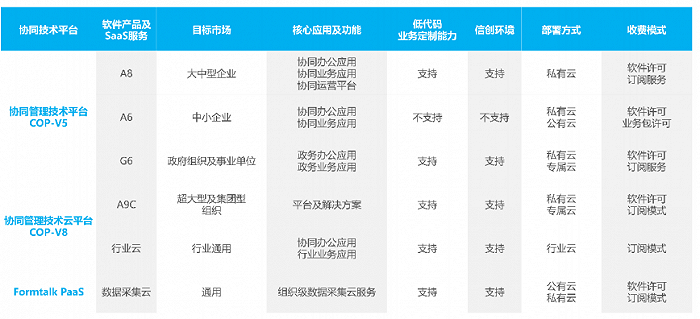 图 / 致远互联财报