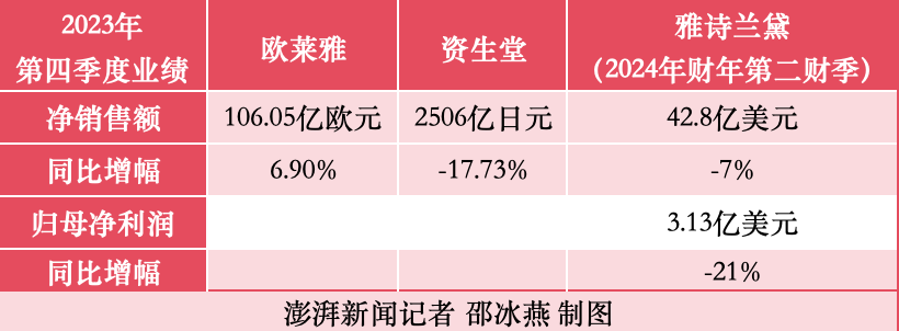 国际美妆品牌2月起纷纷调价：多款涨幅不超百元，回应称正常市场策略调整