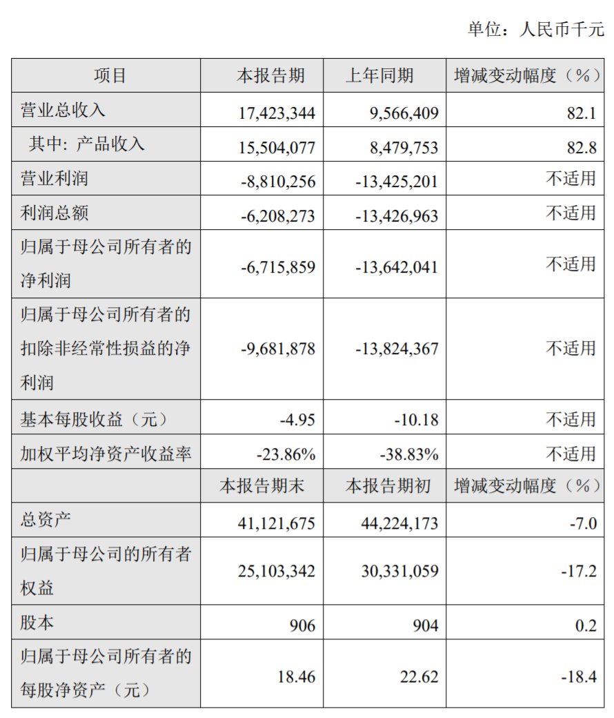 百济神州2023年财务数据