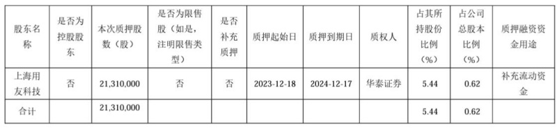 股份质押情况。图片来源:用友网络公告