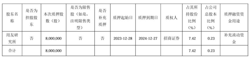 股份质押情况。图片来源:用友网络公告