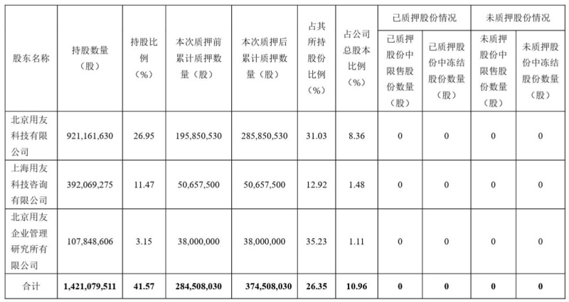 股份累计质押情况。图片来源:用友网络公告