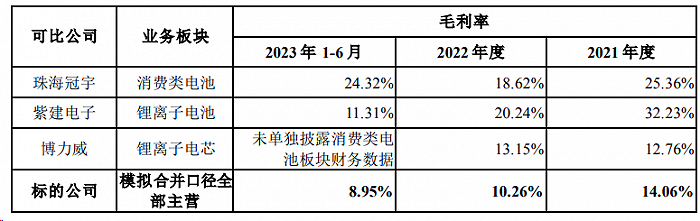 图:标的公司2022年、2023年上半年毛利率情况