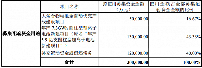 图:美利云定增计划