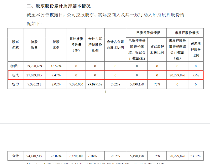 图片来源:*ST红相:关于控股股东部分股份解除质押的公告 2023.12.01
