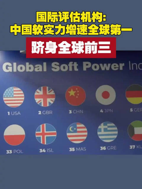 国际评估机构:中国软实力增速全球第一,排名超过日本德国跻身全球前三_新浪新闻
