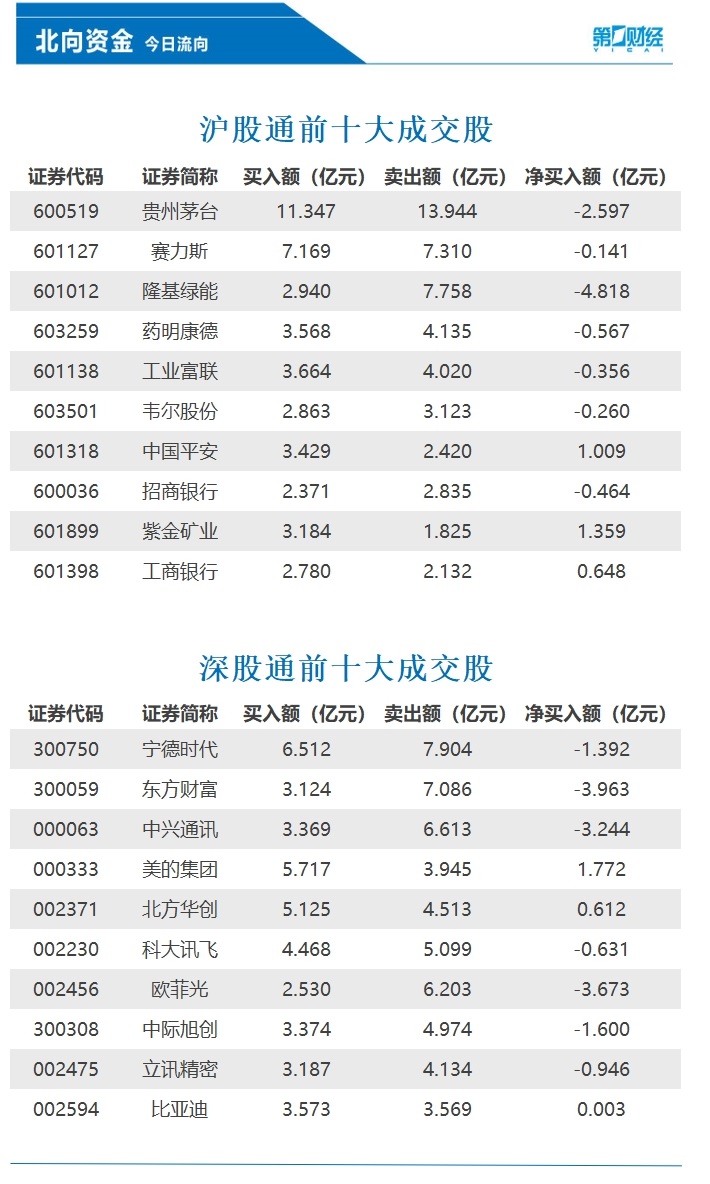 北向资金净卖出逾53亿元，美的集团、紫金矿业等获加仓