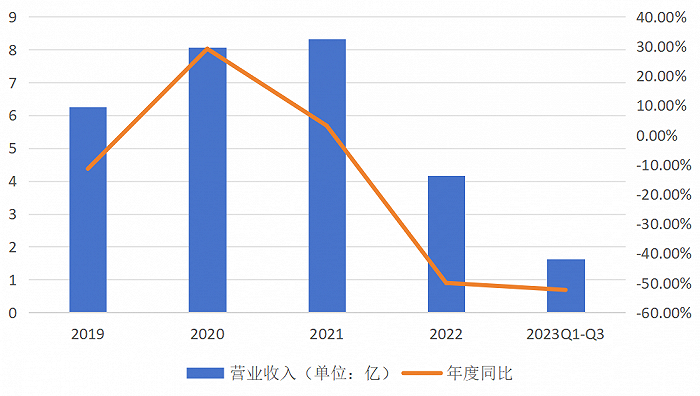 (来源:公司财报)