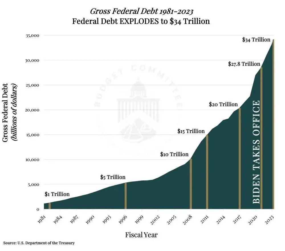 △美国历年债务表（图源：美国财政部）