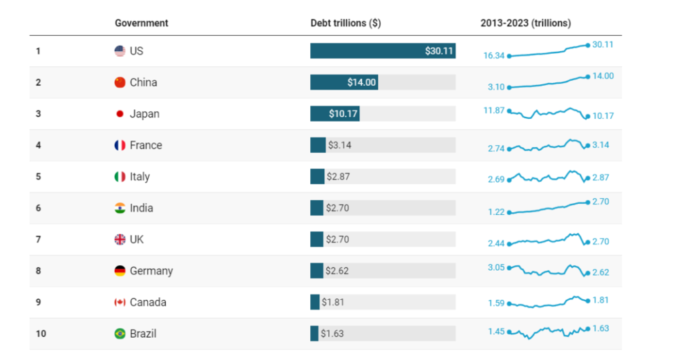 △截至2023年第一季度，各国政府债务规模前十榜单（图源：IIF）