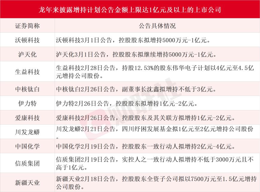 龙年增持步履不停！10家A股上市公司增持计划金额上限超1亿元，“龙字辈”牛股赫然在列