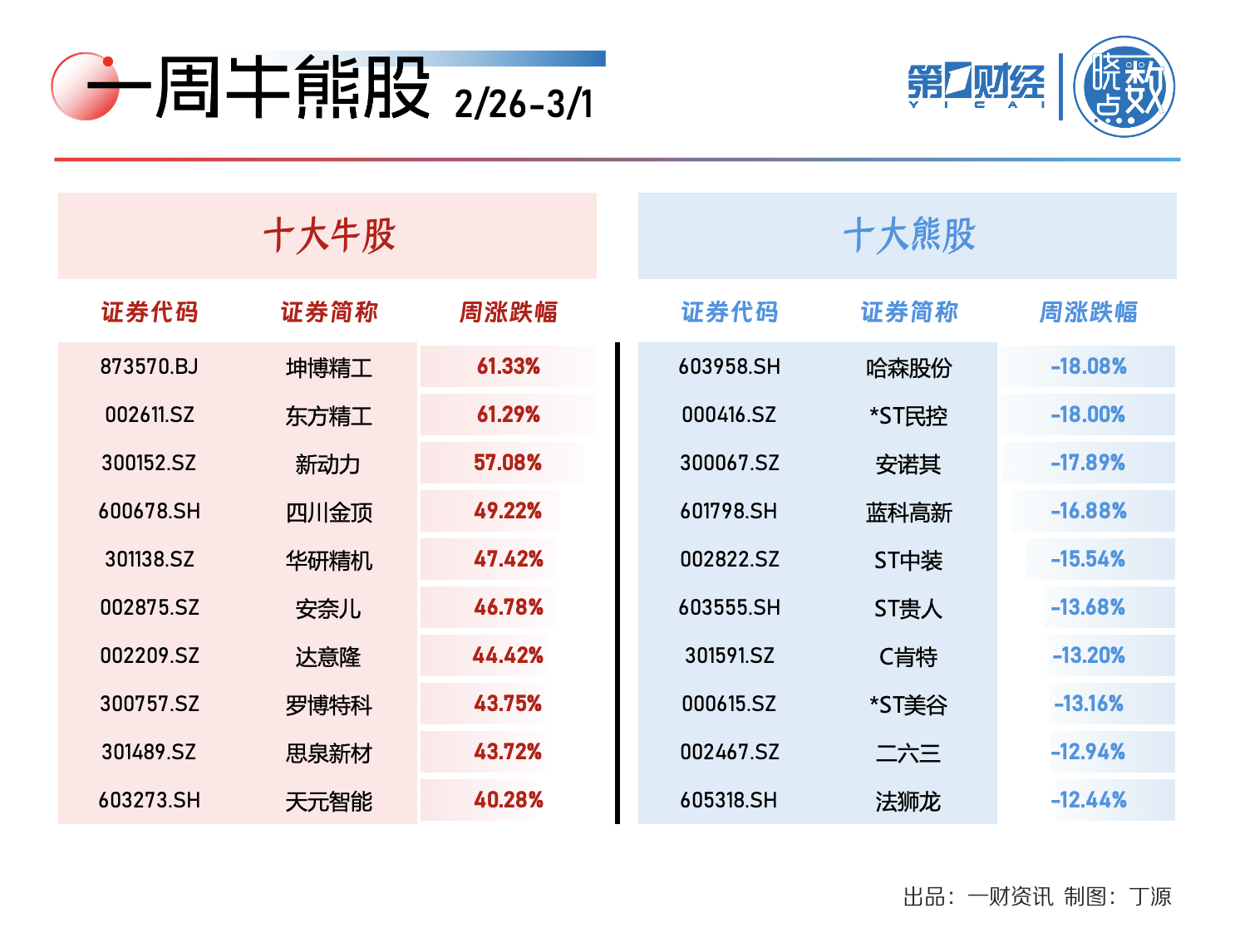 一周A股动向：机器人概念股大涨 算力龙头获主力抢筹
