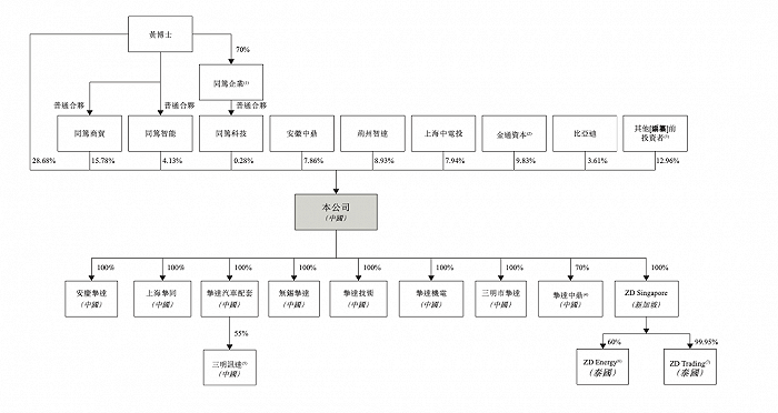 来源:挚达科技招股书
