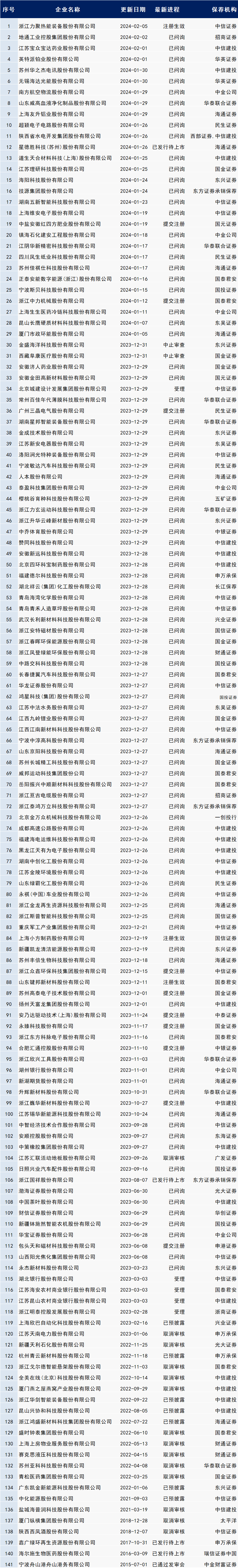 最新IPO排队名单！