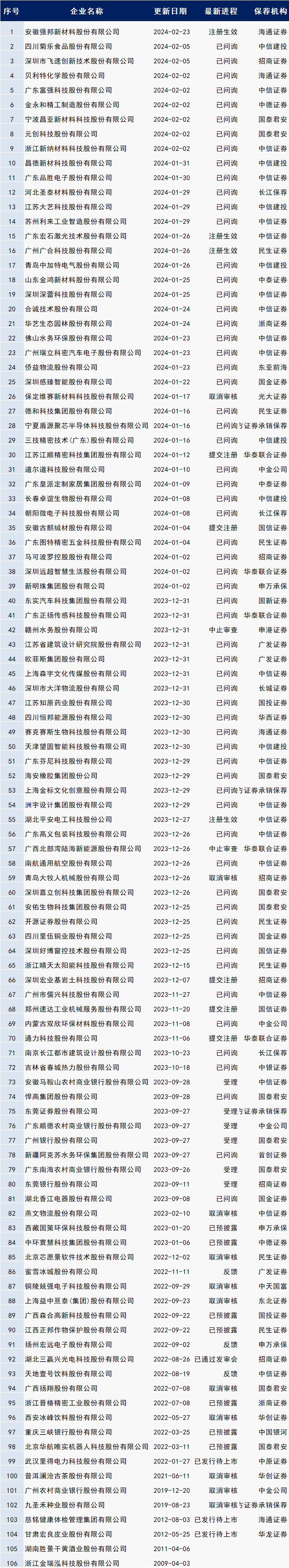 最新IPO排队名单！