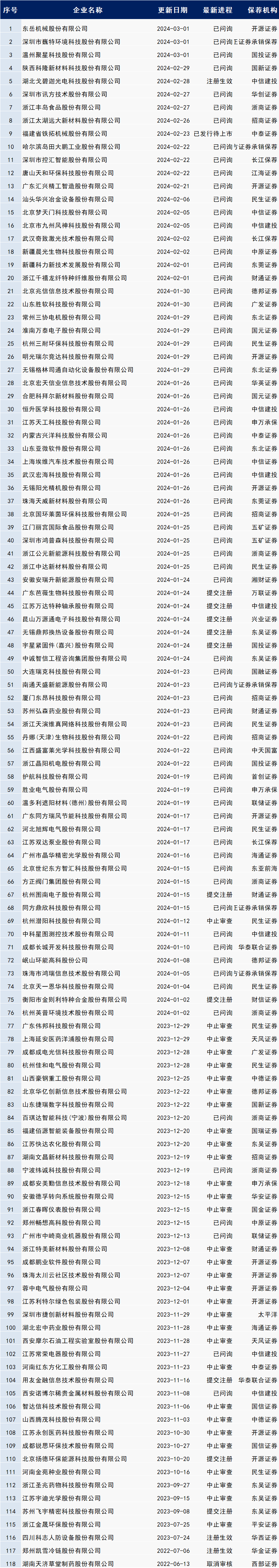 最新IPO排队名单！