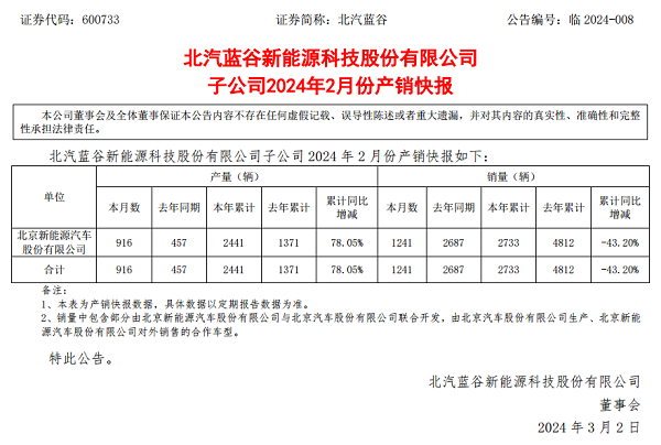 北汽蓝谷2月产销快报